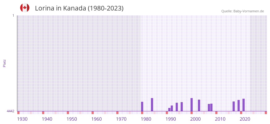 Lorina in der Vornamen-Hitliste von Kanada (1980-2023)