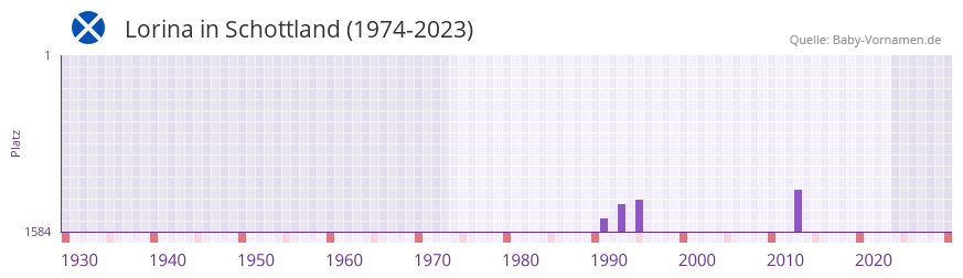 Lorina in der Vornamen-Hitliste von Schottland (1974-2023)