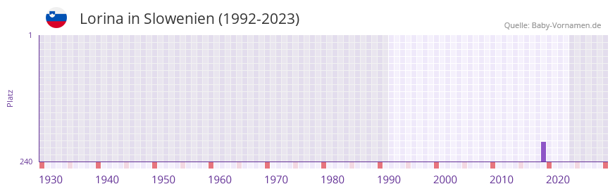 Lorina in der Vornamen-Hitliste von Slowenien (1992-2023)