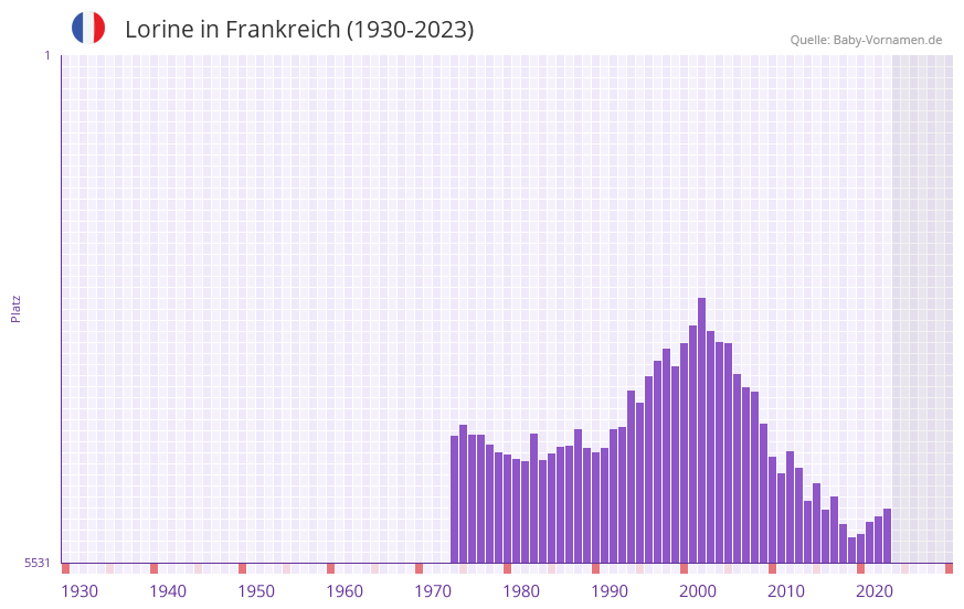 Lorine in der Vornamen-Hitliste von Frankreich (1930-2023)