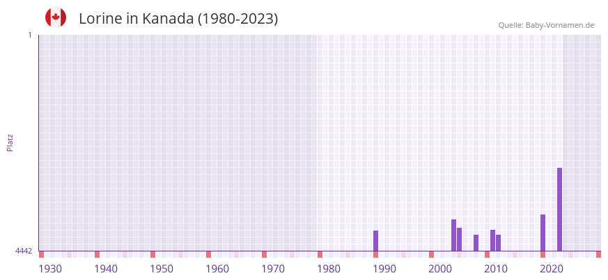 Lorine in der Vornamen-Hitliste von Kanada (1980-2023)