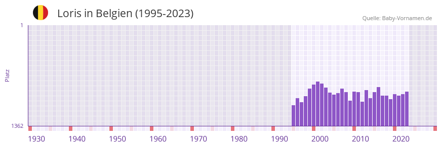 Loris in der Vornamen-Hitliste von Belgien (1995-2023)