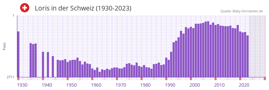 Loris in der Vornamen-Hitliste von der Schweiz (1930-2023)