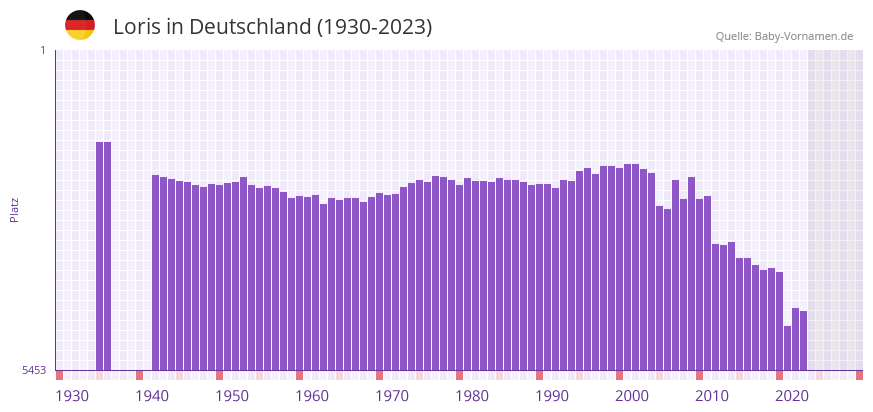 Loris in der Vornamen-Hitliste von Deutschland (1930-2023)