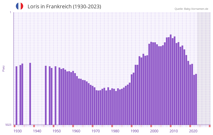 Loris in der Vornamen-Hitliste von Frankreich (1930-2023)