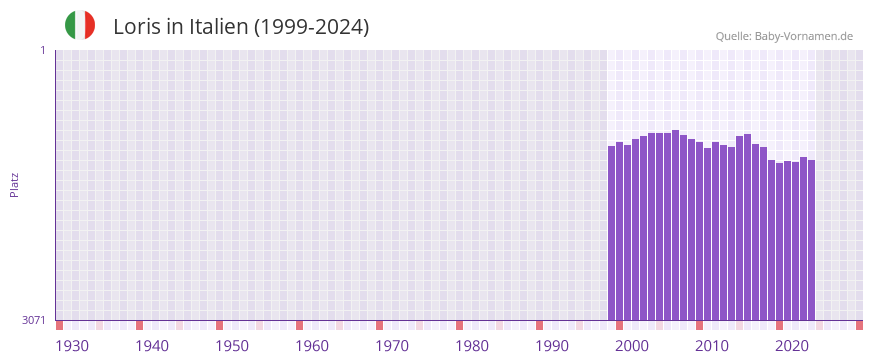 Loris in der Vornamen-Hitliste von Italien (1999-2024)