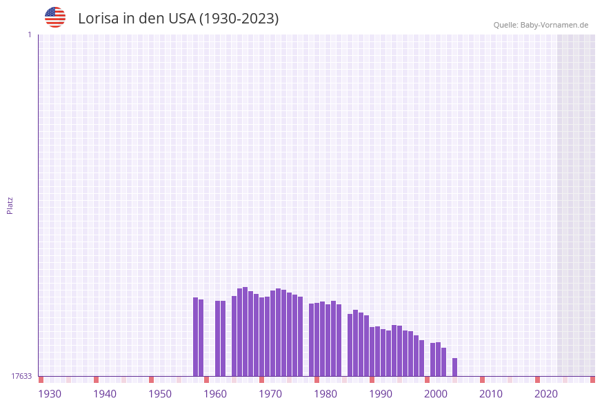 Lorisa in der Vornamen-Hitliste von den USA (1930-2023)