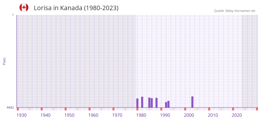 Lorisa in der Vornamen-Hitliste von Kanada (1980-2023)