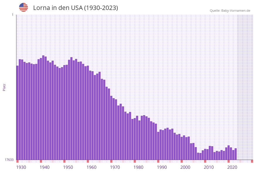 Lorna in der Vornamen-Hitliste von den USA (1930-2023)
