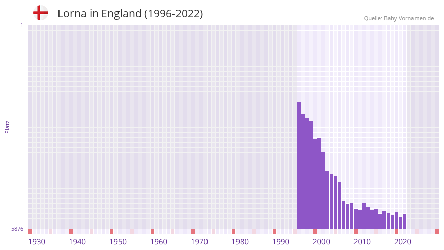 Lorna in der Vornamen-Hitliste von England (1996-2022)
