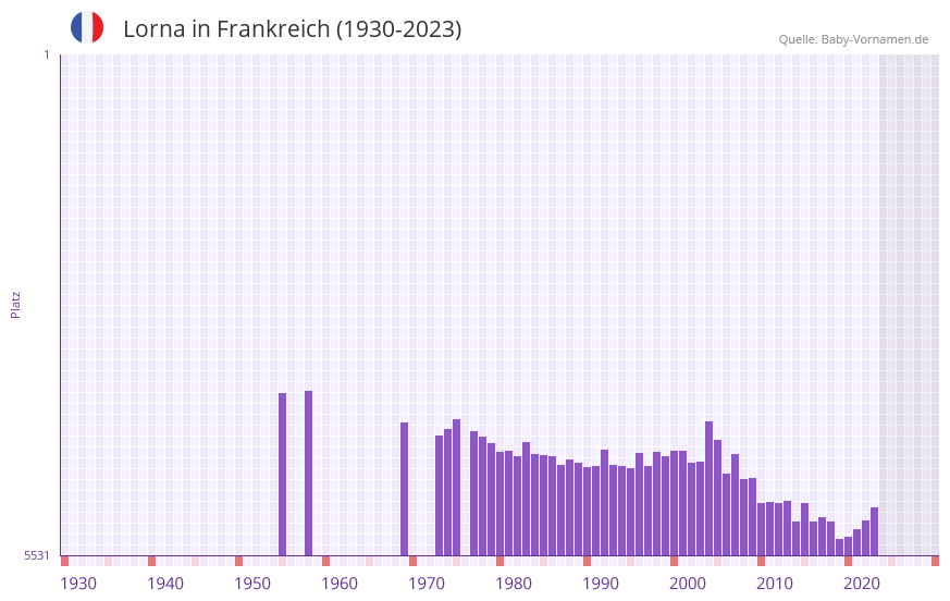 Lorna in der Vornamen-Hitliste von Frankreich (1930-2023)