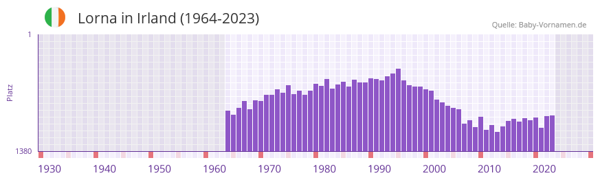 Lorna in der Vornamen-Hitliste von Irland (1964-2023)