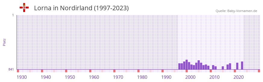 Lorna in der Vornamen-Hitliste von Nordirland (1997-2023)