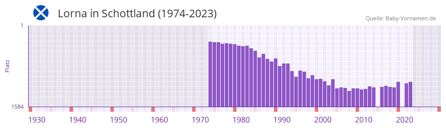 Lorna in der Vornamen-Hitliste von Schottland (1974-2023)