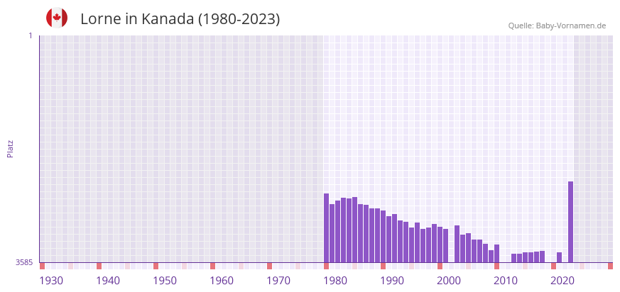 Lorne in der Vornamen-Hitliste von Kanada (1980-2023)