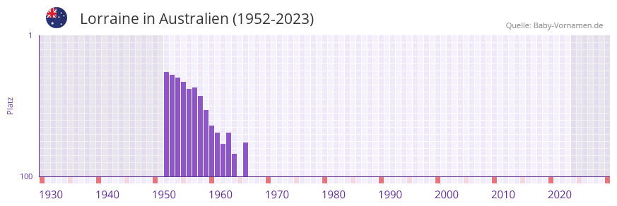 Lorraine in der Vornamen-Hitliste von Australien (1952-2023) Lorraine in der Vornamen-Hitliste von Australien (1952-2023)