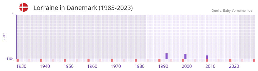 Lorraine in der Vornamen-Hitliste von Dänemark (1985-2023) Lorraine in der Vornamen-Hitliste von Dänemark (1985-2023)