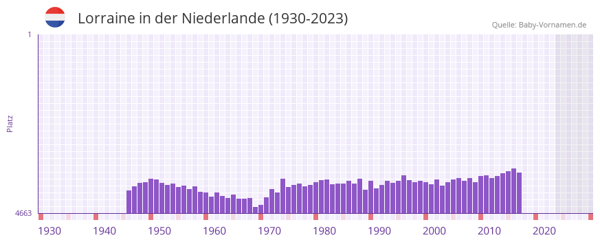 Lorraine in der Vornamen-Hitliste von der Niederlande (1930-2023) Lorraine in der Vornamen-Hitliste von der Niederlande (1930-2023)