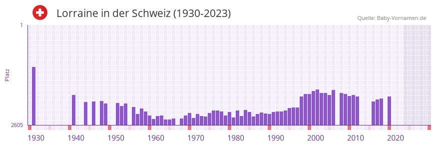 Lorraine in der Vornamen-Hitliste von der Schweiz (1930-2023) Lorraine in der Vornamen-Hitliste von der Schweiz (1930-2023)