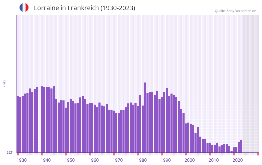 Lorraine in der Vornamen-Hitliste von Frankreich (1930-2023) Lorraine in der Vornamen-Hitliste von Frankreich (1930-2023)