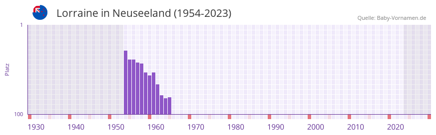 Lorraine in der Vornamen-Hitliste von Neuseeland (1954-2023) Lorraine in der Vornamen-Hitliste von Neuseeland (1954-2023)