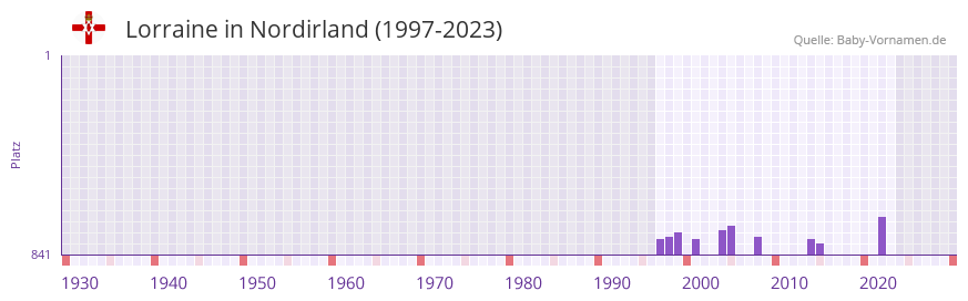 Lorraine in der Vornamen-Hitliste von Nordirland (1997-2023) Lorraine in der Vornamen-Hitliste von Nordirland (1997-2023)