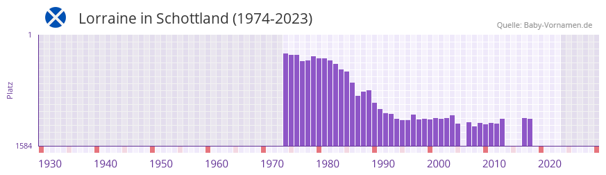 Lorraine in der Vornamen-Hitliste von Schottland (1974-2023) Lorraine in der Vornamen-Hitliste von Schottland (1974-2023)