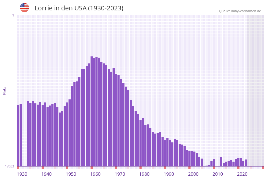 Lorrie in der Vornamen-Hitliste von den USA (1930-2023) Lorrie in der Vornamen-Hitliste von den USA (1930-2023)