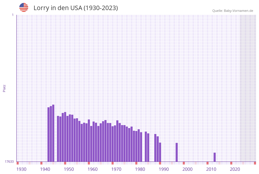 Lorry in der Vornamen-Hitliste von den USA (1930-2023) Lorry in der Vornamen-Hitliste von den USA (1930-2023)