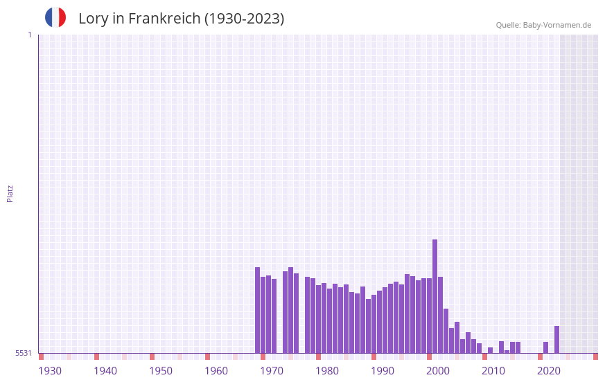 Lory in der Vornamen-Hitliste von Frankreich (1930-2023)