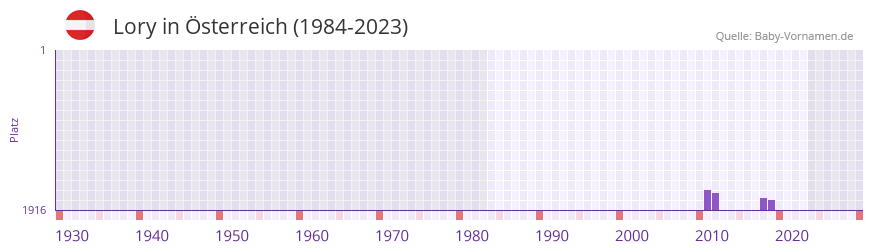 Lory in der Vornamen-Hitliste von sterreich (1984-2023)