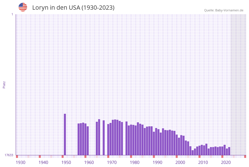 Loryn in der Vornamen-Hitliste von den USA (1930-2023)