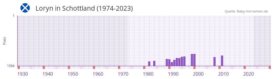 Loryn in der Vornamen-Hitliste von Schottland (1974-2023)