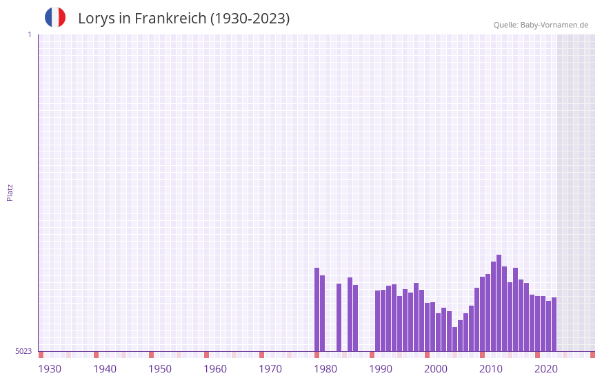 Lorys in der Vornamen-Hitliste von Frankreich (1930-2023) Lorys in der Vornamen-Hitliste von Frankreich (1930-2023)