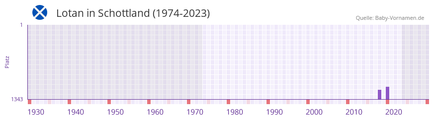Lotan in der Vornamen-Hitliste von Schottland (1974-2023)
