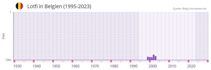 Lotfi in der Vornamen-Hitliste von Belgien (1995-2023)