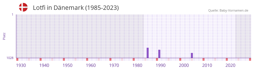 Lotfi in der Vornamen-Hitliste von Dnemark (1985-2023)