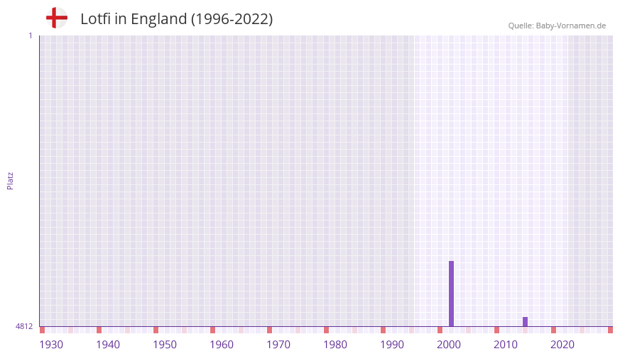 Lotfi in der Vornamen-Hitliste von England (1996-2022)
