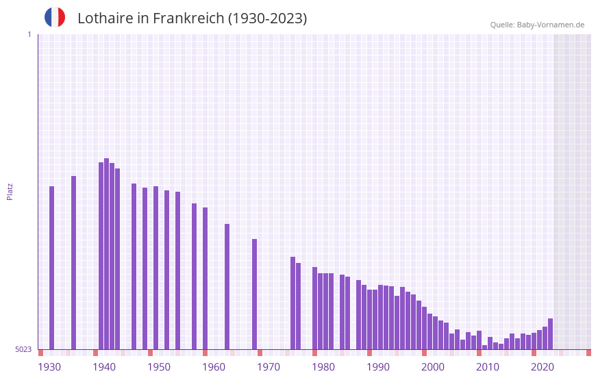 Lothaire in der Vornamen-Hitliste von Frankreich (1930-2023)