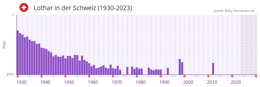 Lothar in der Vornamen-Hitliste von der Schweiz (1930-2023) Lothar in der Vornamen-Hitliste von der Schweiz (1930-2023)