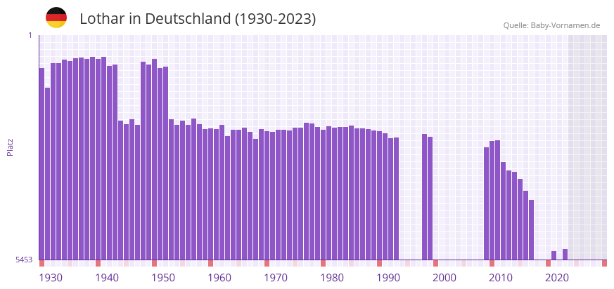 Lothar in der Vornamen-Hitliste von Deutschland (1930-2023) Lothar in der Vornamen-Hitliste von Deutschland (1930-2023)