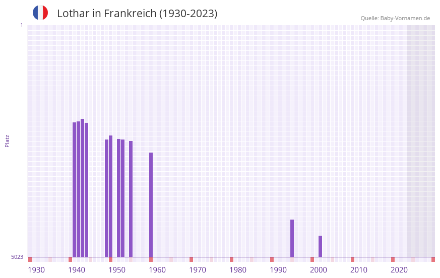 Lothar in der Vornamen-Hitliste von Frankreich (1930-2023) Lothar in der Vornamen-Hitliste von Frankreich (1930-2023)