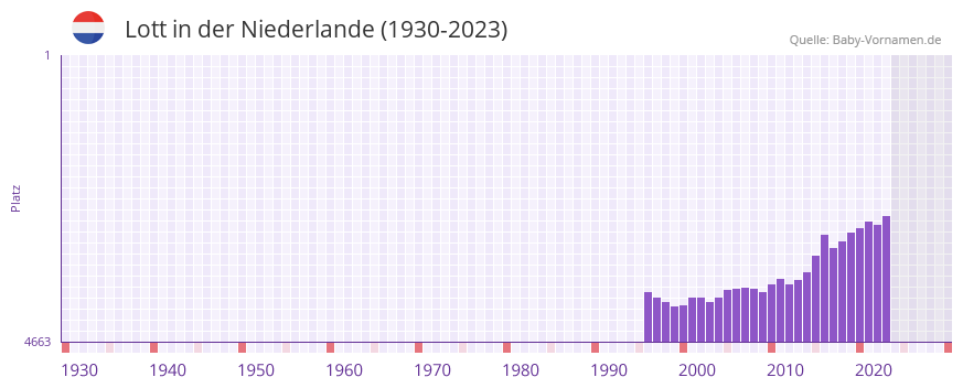 Lott in der Vornamen-Hitliste von der Niederlande (1930-2023)