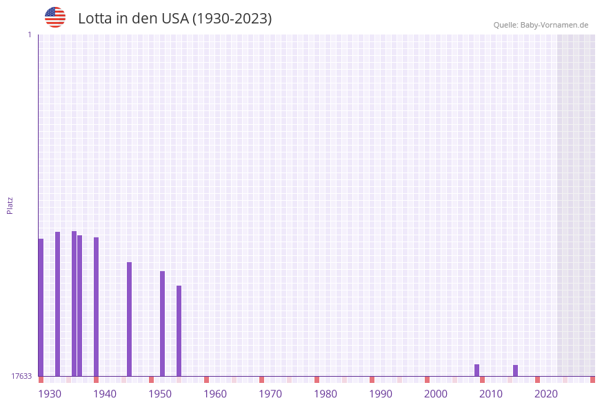 Lotta in der Vornamen-Hitliste von den USA (1930-2023)