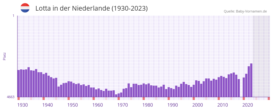 Lotta in der Vornamen-Hitliste von der Niederlande (1930-2023)