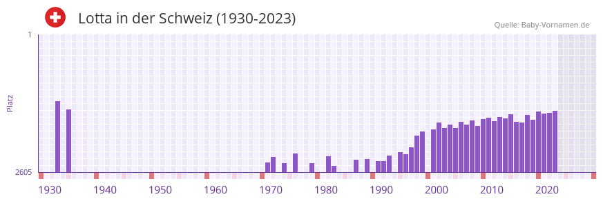 Lotta in der Vornamen-Hitliste von der Schweiz (1930-2023)