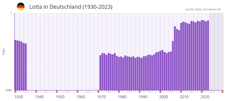 Lotta in der Vornamen-Hitliste von Deutschland (1930-2023)