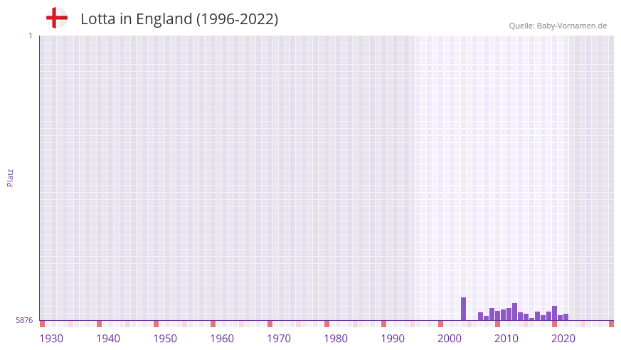 Lotta in der Vornamen-Hitliste von England (1996-2022)