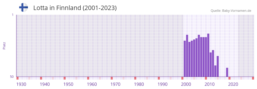 Lotta in der Vornamen-Hitliste von Finnland (2001-2023)