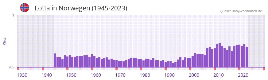 Lotta in der Vornamen-Hitliste von Norwegen (1945-2023)